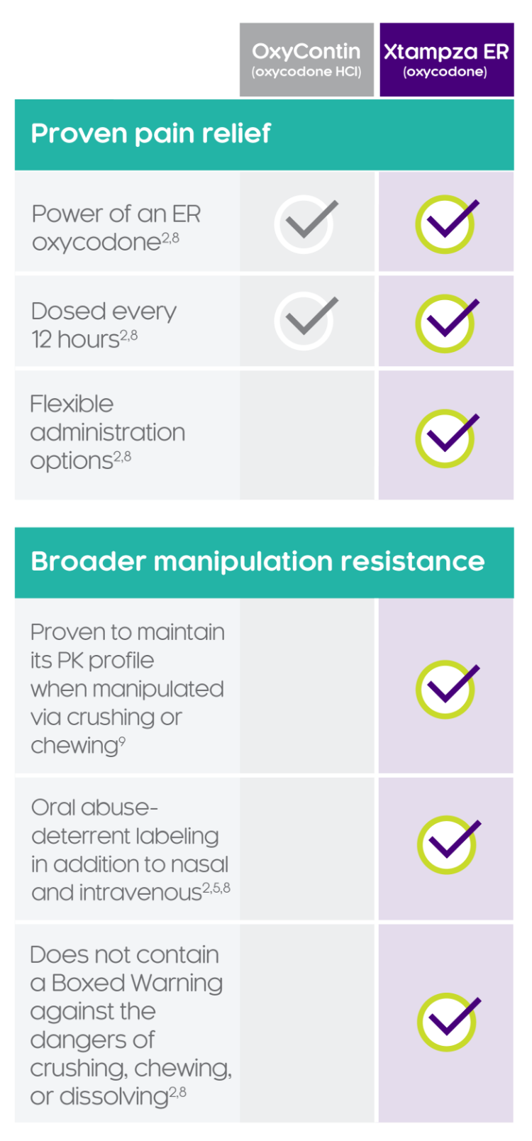 Proven pain relief Oxycontin (oxycodone HCI) and Broader manipulation resistance Oxycontin (oxycodone HCI) vs Xtampza ER (oxycodone)