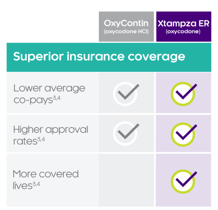 Superior insurance coverage Oxycontin (oxycodone HCI) vs Xtampza ER (oxycodone)