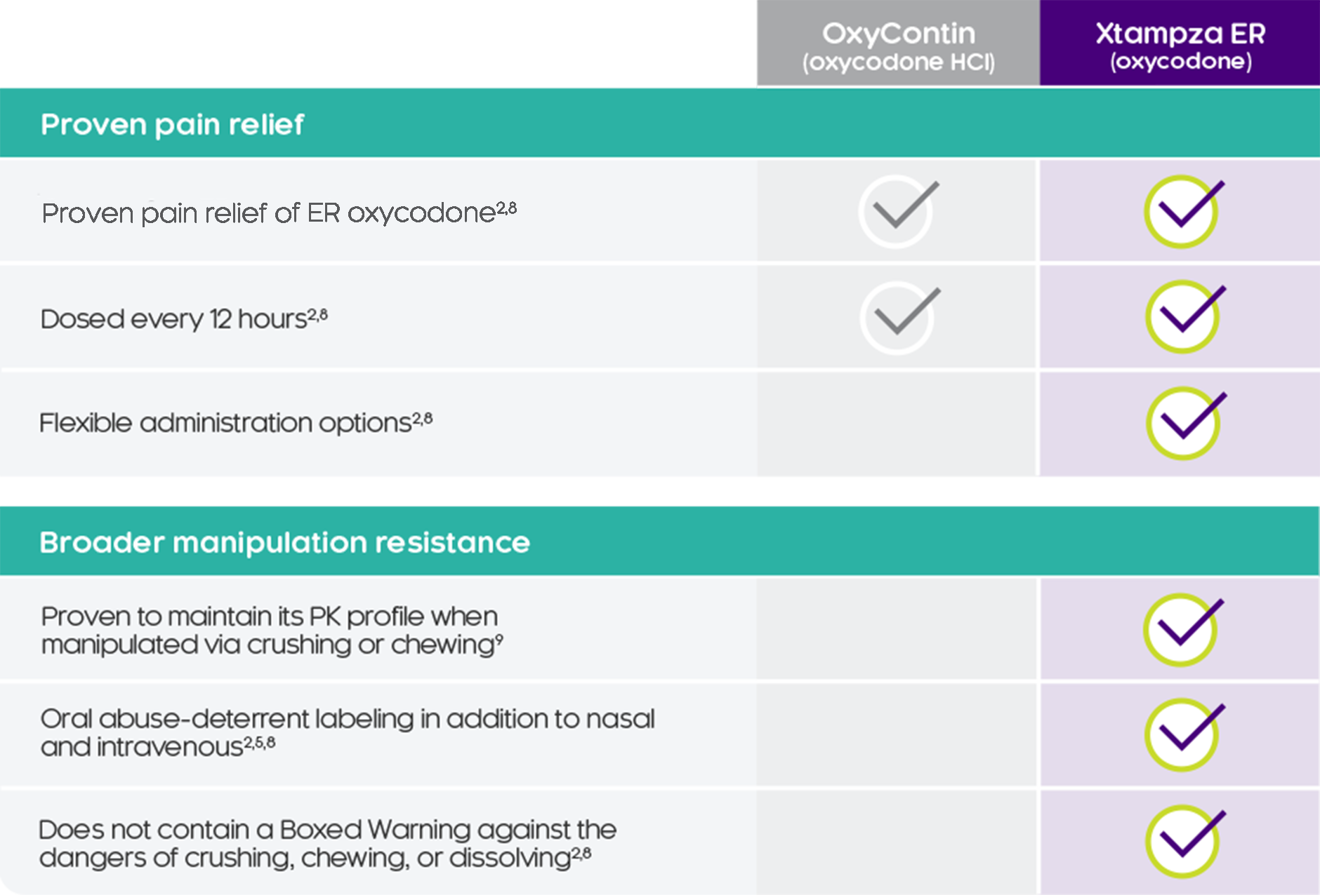 Proven pain relief Oxycontin (oxycodone HCI) and Broader manipulation resistance Oxycontin (oxycodone HCI) vs Xtampza ER (oxycodone)