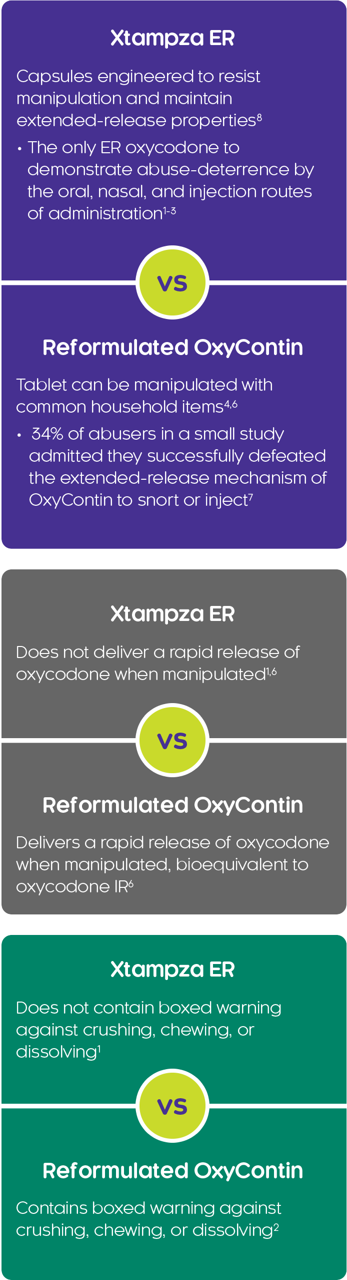 Table: Xtampza ER vs Oxycontin