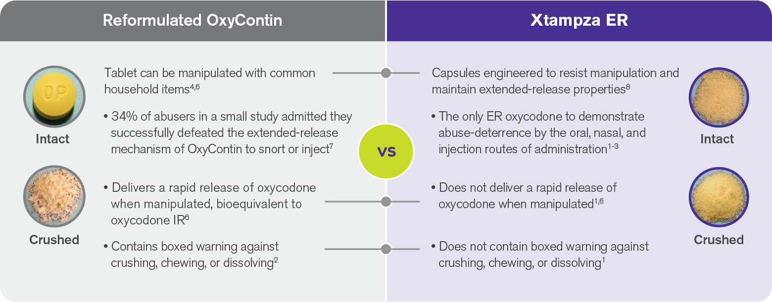Table: Xtampza ER vs Oxycontin