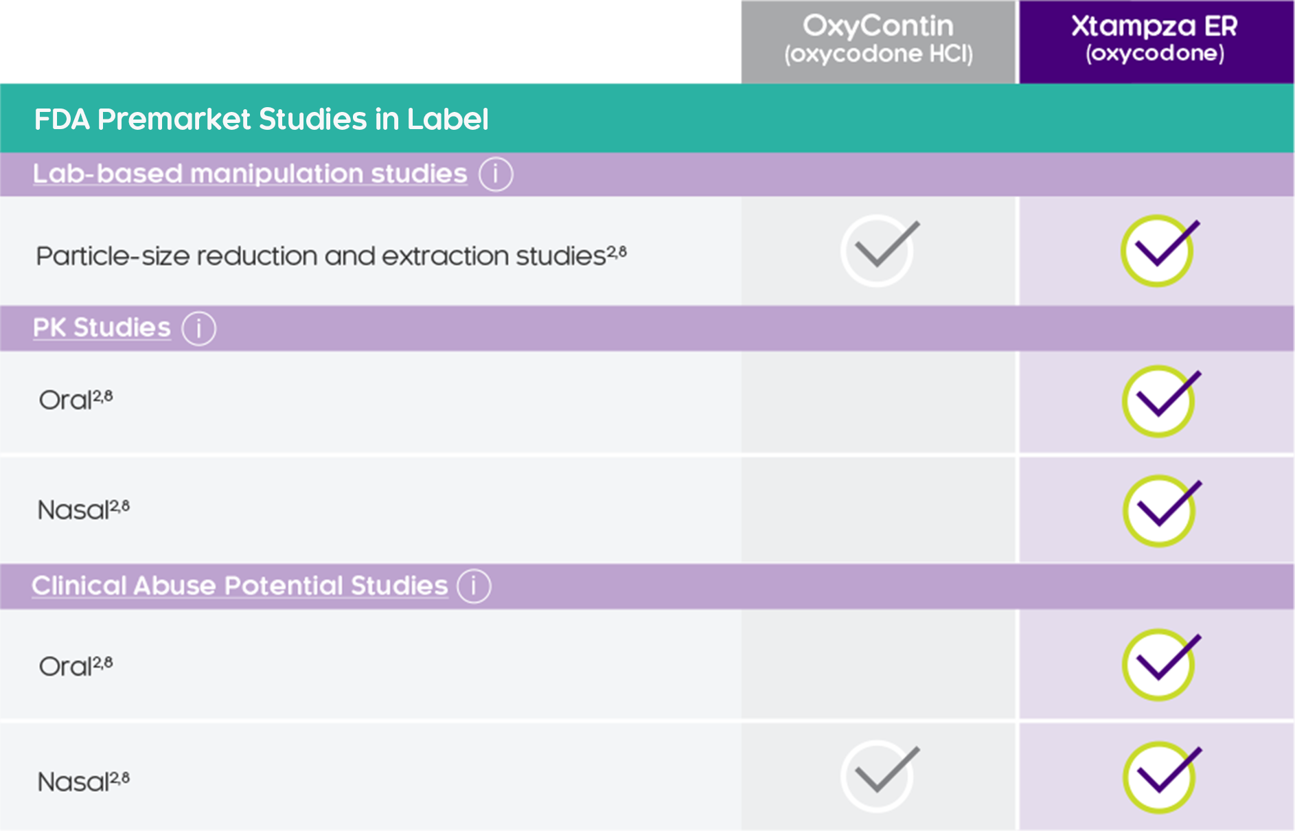 FDA premarket studies in label: Oxycontin (oxycodone HCI) vs Xtampza ER (oxycodone)