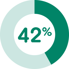 65%
