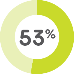 65%