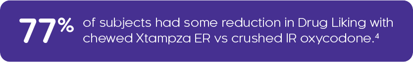 77% of subjects had some reduction in Drug Liking with chewed Xtampza ER vs crushed IR oxycodone.⁴