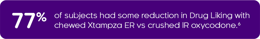 77% of subjects had some reduction in Drug Liking with chewed Xtampza ER vs crushed IR oxycodone.⁴