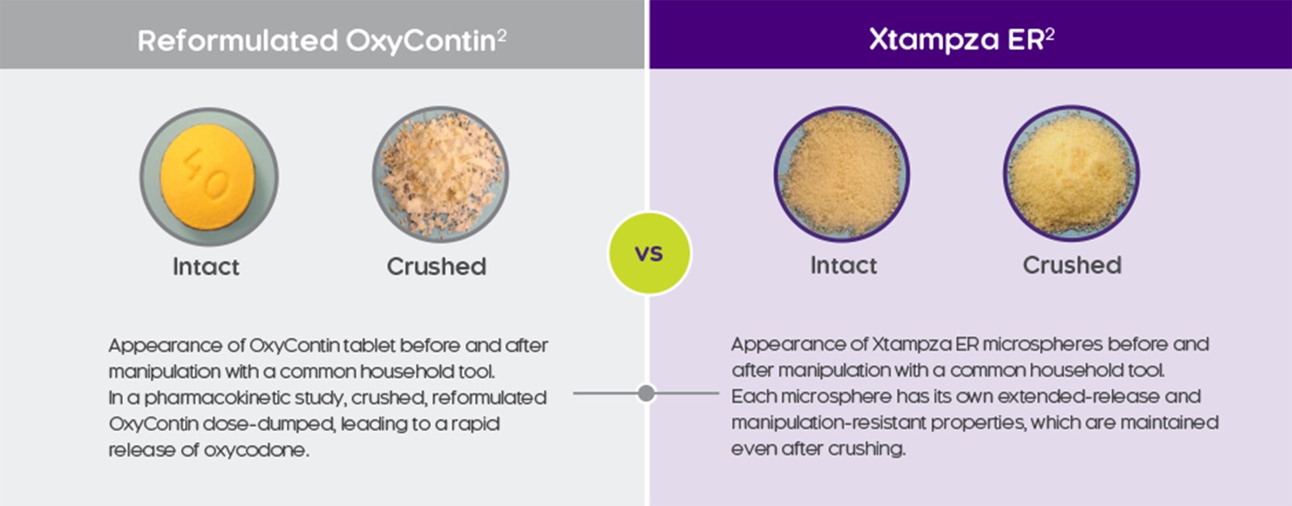 side by side photos showing Xtampza microspheres staying intact after being crushed which maintains manipulation-resistant properties, while the crushed OxyContin pill leads to rapid release