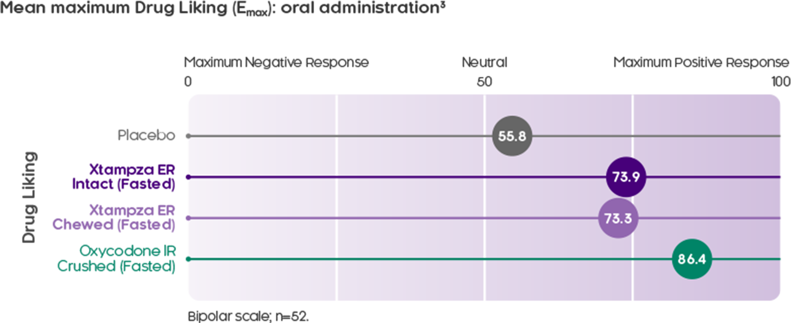 chart showing Xtampza’s reduction of oral manipulation compared to OxyContin and a placebo