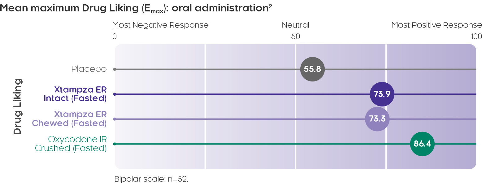 Mean maximum Drug Liking (Emax): oral administration²