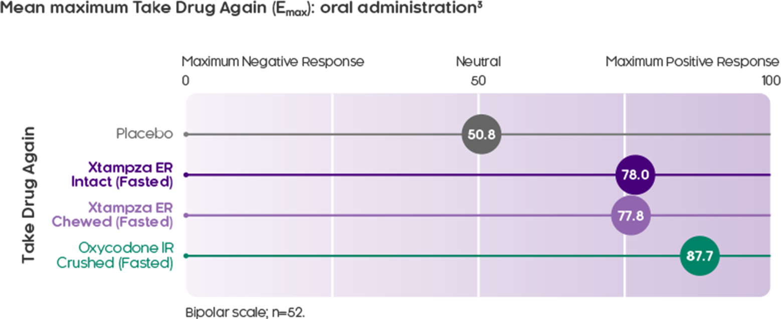 chart showing Xtampza’s reduction of oral manipulation after taking a second capsule compared to OxyContin and a placebo²