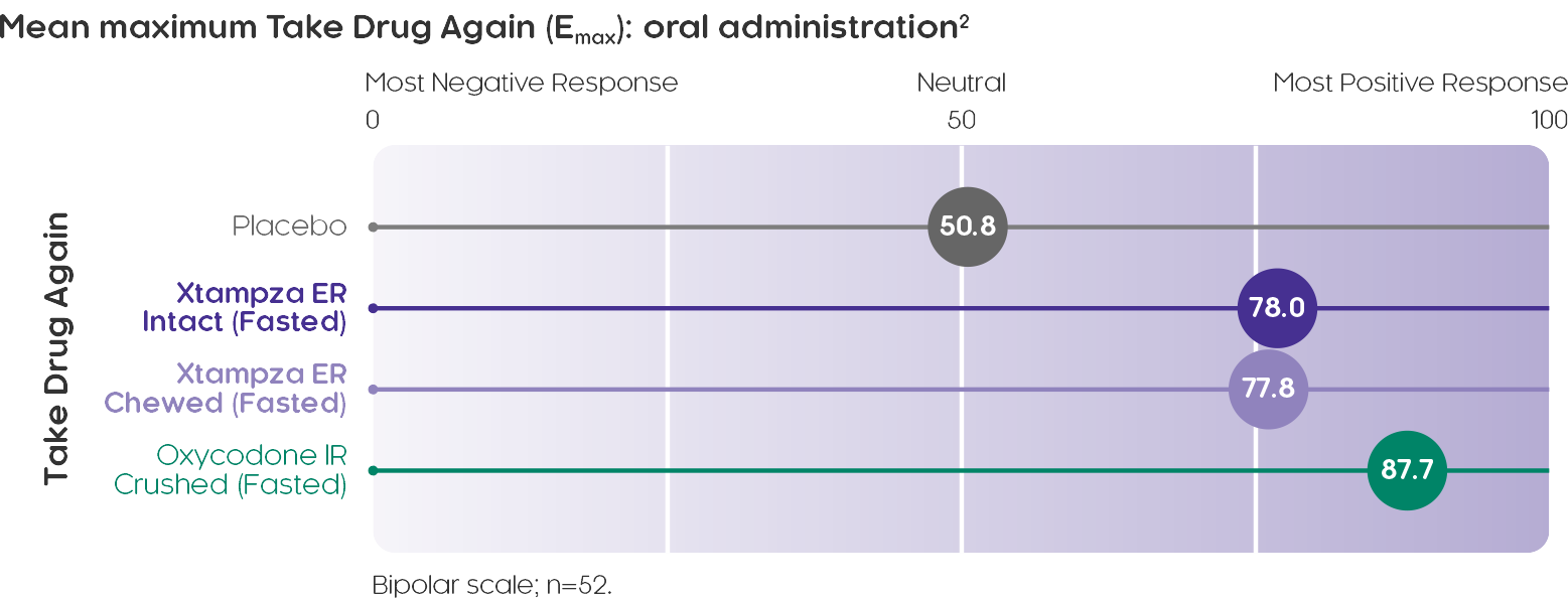 Mean maximum Take Drug Again (Emax): oral administration²