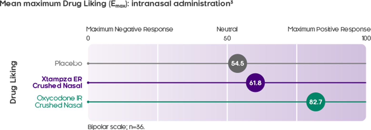 chart showing Xtampza’s reduction of nasal manipulation compared to OxyContin and a placebo²