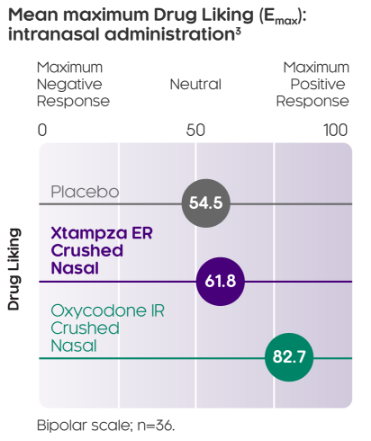 chart showing Xtampza’s reduction of nasal manipulation compared to OxyContin and a placebo²