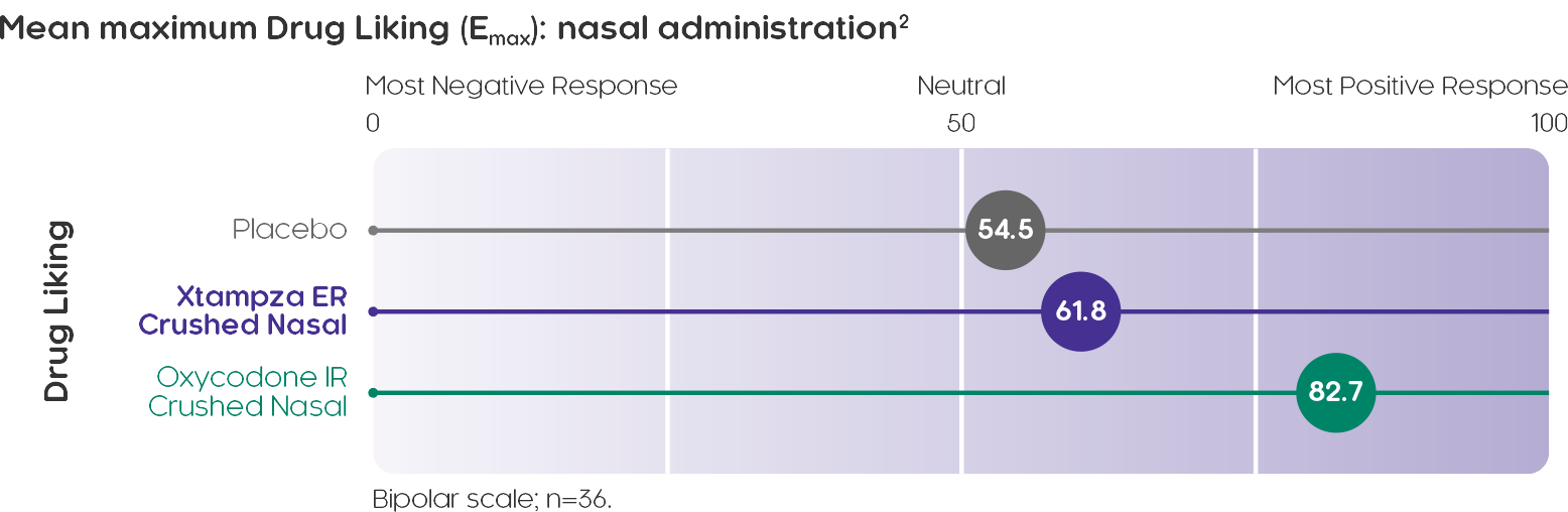 Mean maximum Drug Liking (Emax): nasal administration²