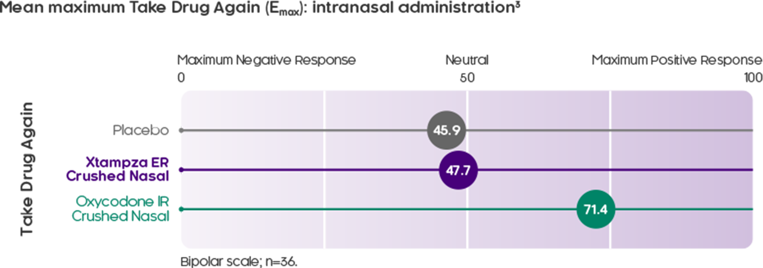 chart showing Xtampza’s reduction of nasal manipulation after taking a second capsule compared to OxyContin and a placebo²