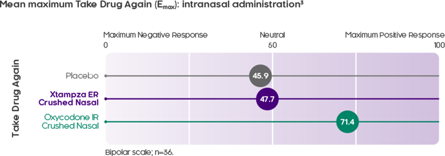 Mean maximum Take Drug Again (Emax): nasal administration²