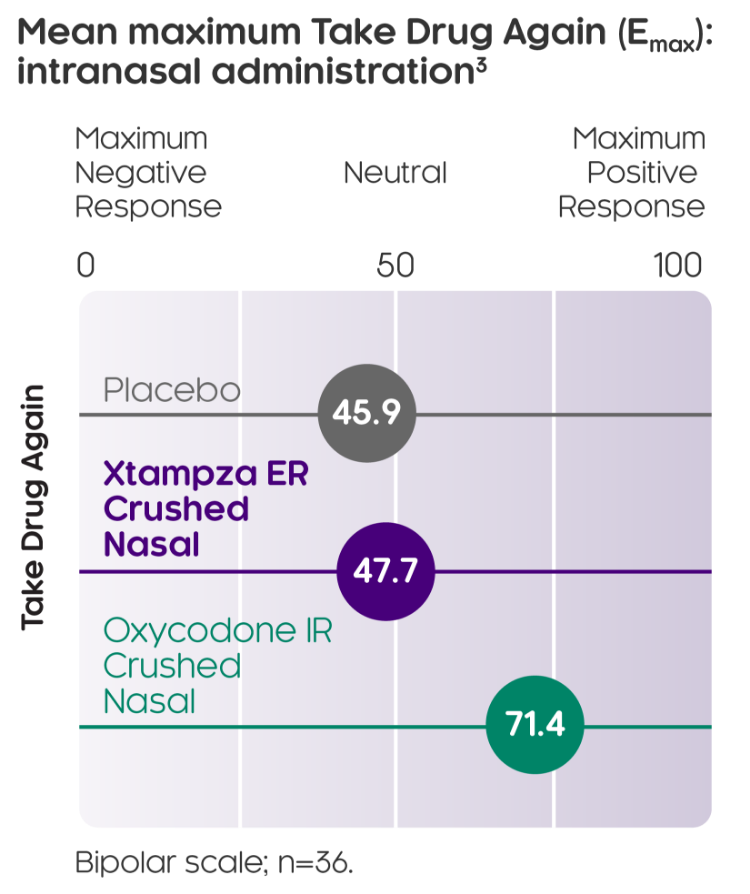 Mean maximum Take Drug Again (Emax): nasal administration²