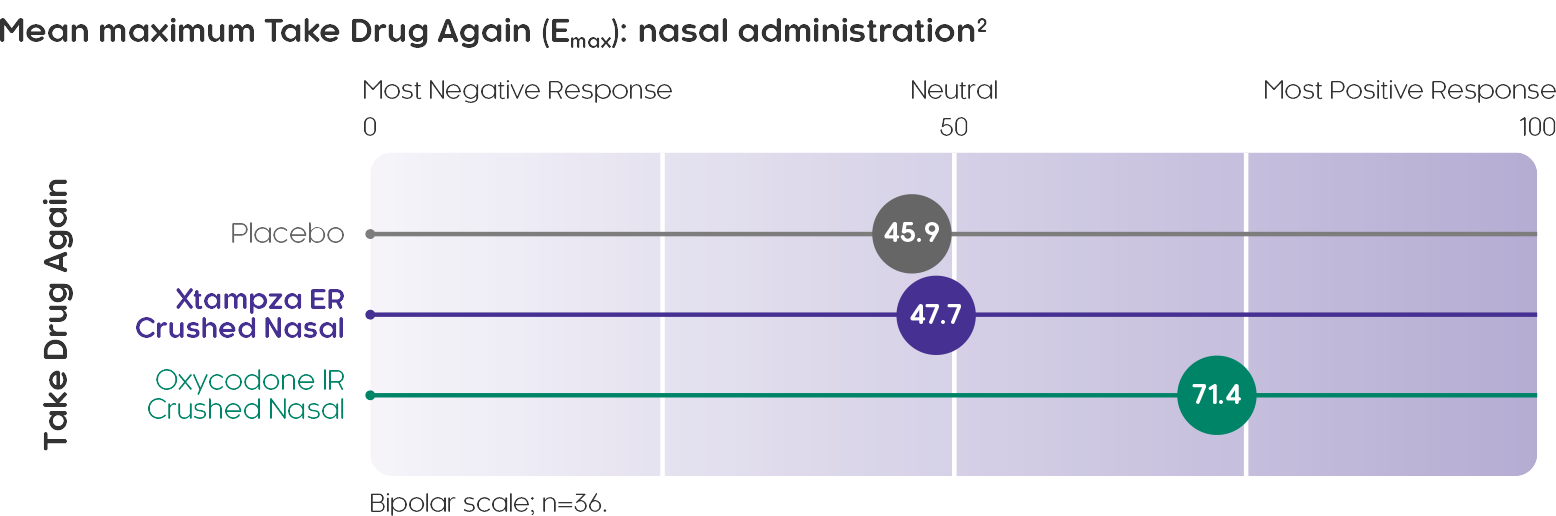 Mean maximum Take Drug Again (Emax): nasal administration²