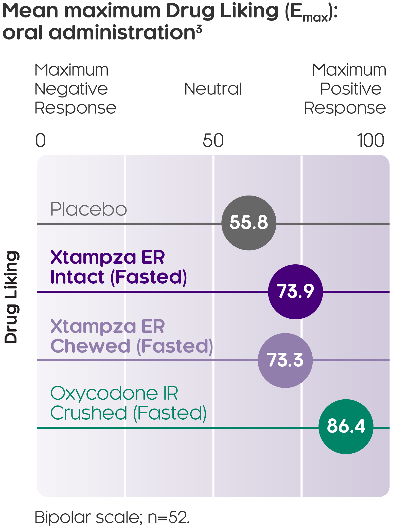 Mean maximum Drug Liking (Emax): oral administration²