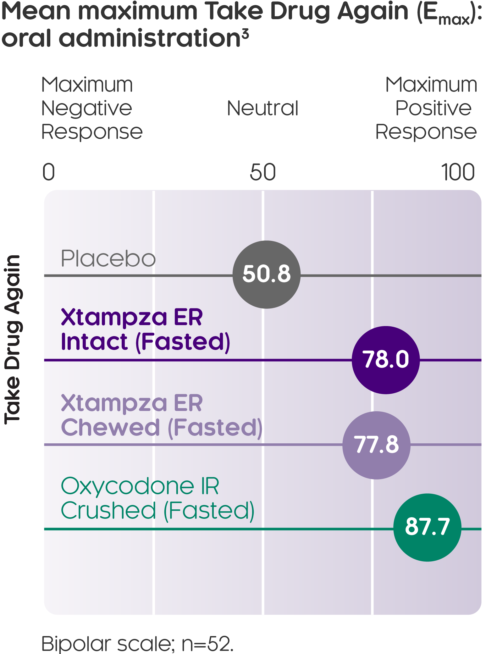 chart showing Xtampza’s reduction of oral manipulation after taking a second capsule compared to OxyContin and a placebo²