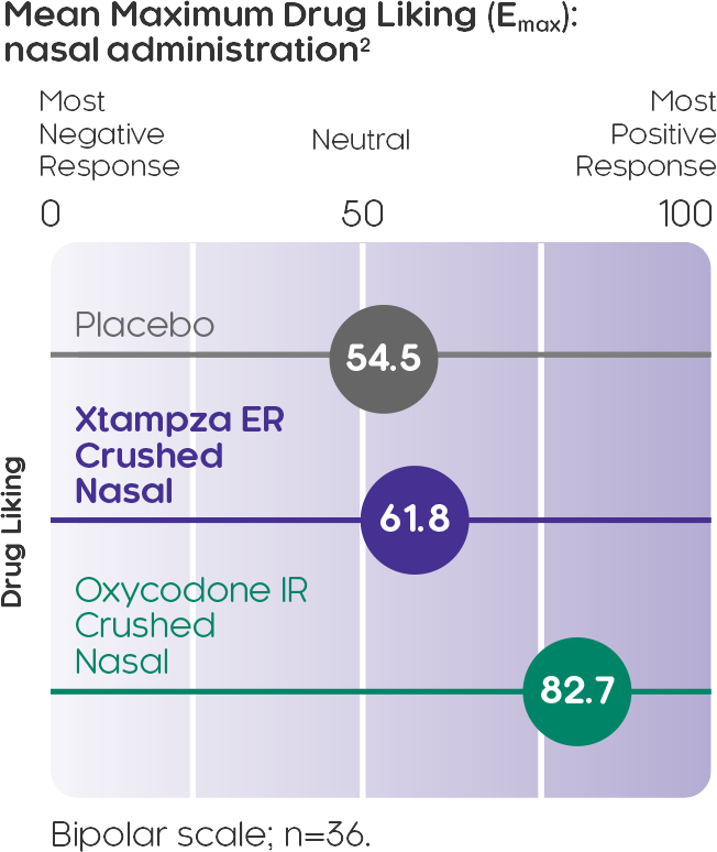 Mean maximum Drug Liking (Emax): nasal administration²