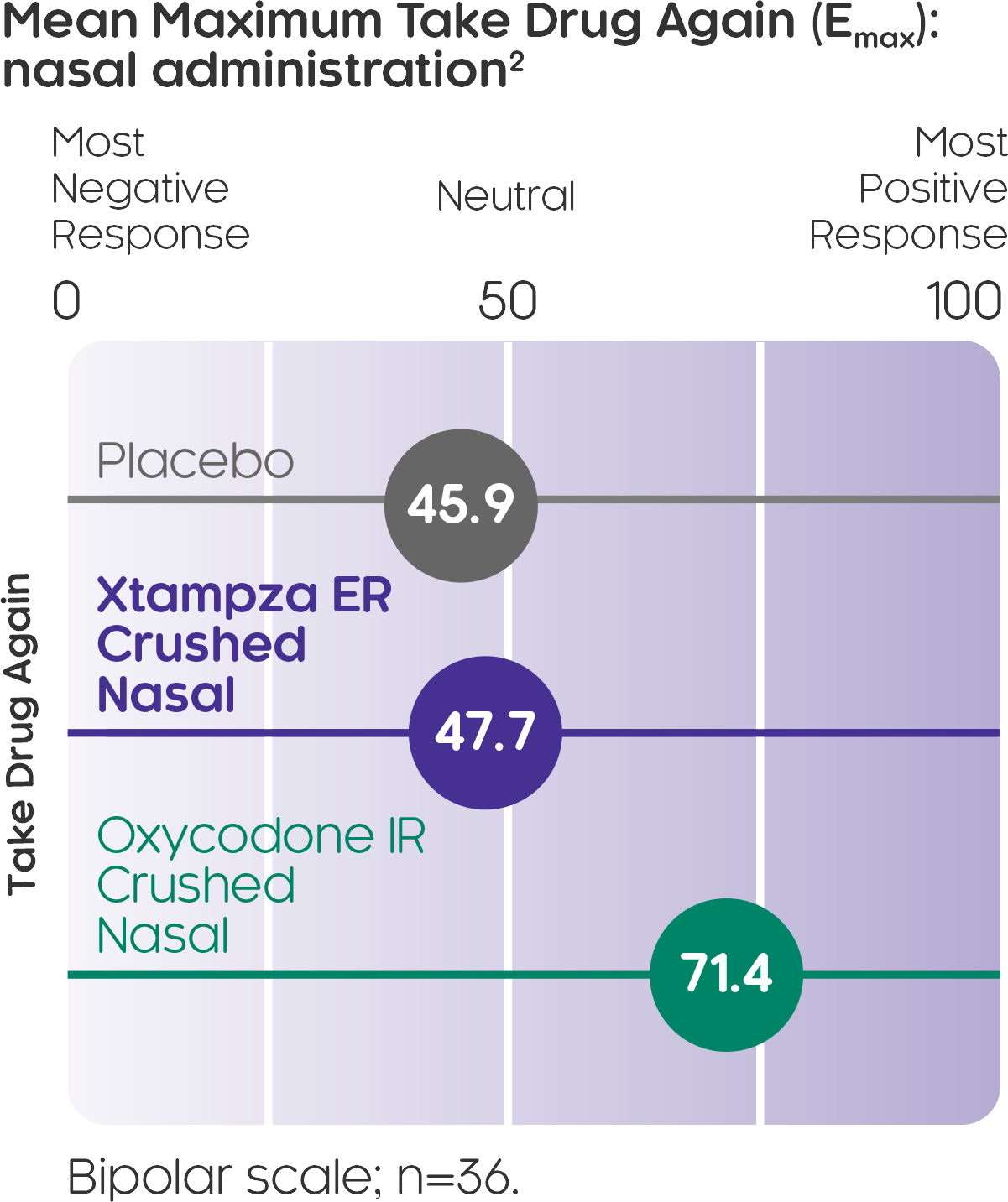 Mean maximum Take Drug Again (Emax): nasal administration²