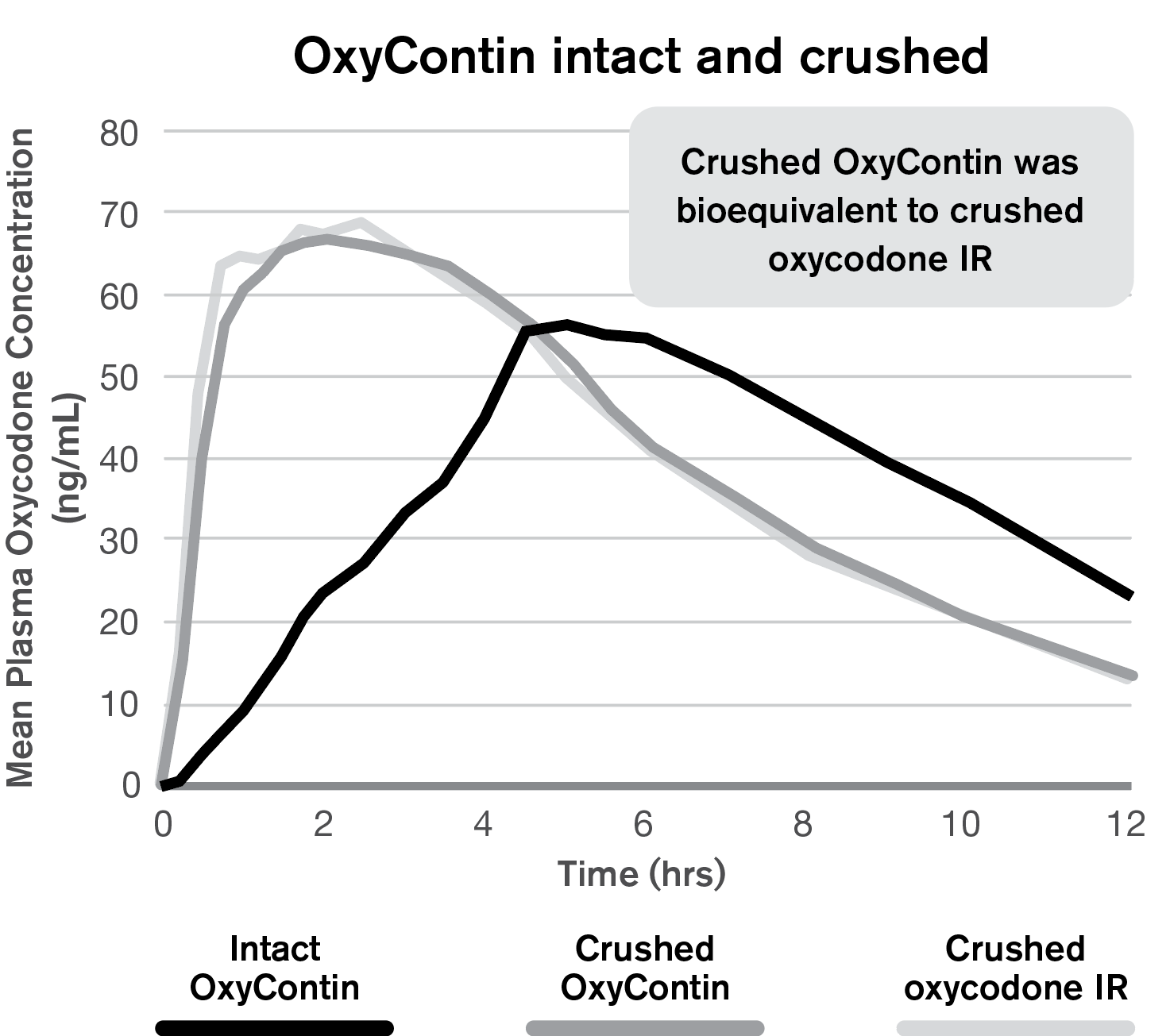 Oxycontin ER intact and crushed