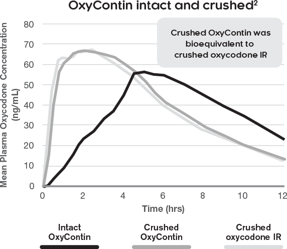 Oxycontin ER intact and crushed