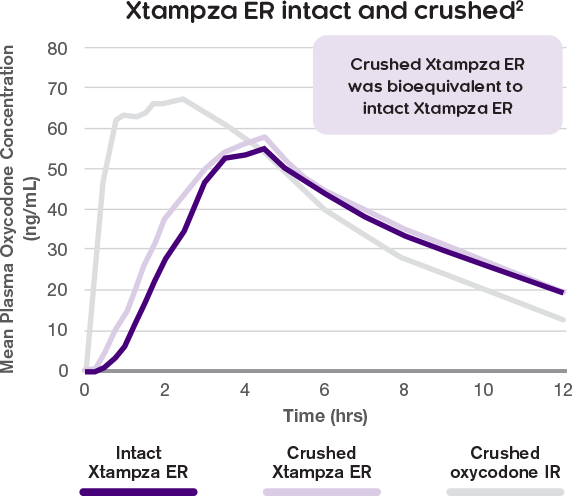 Graph showing Xtampza ER intact and crushed maintained its extended-release PF profile