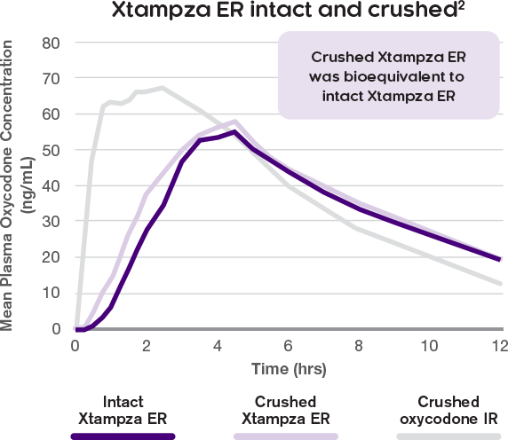 Xtampza ER intact and crushed