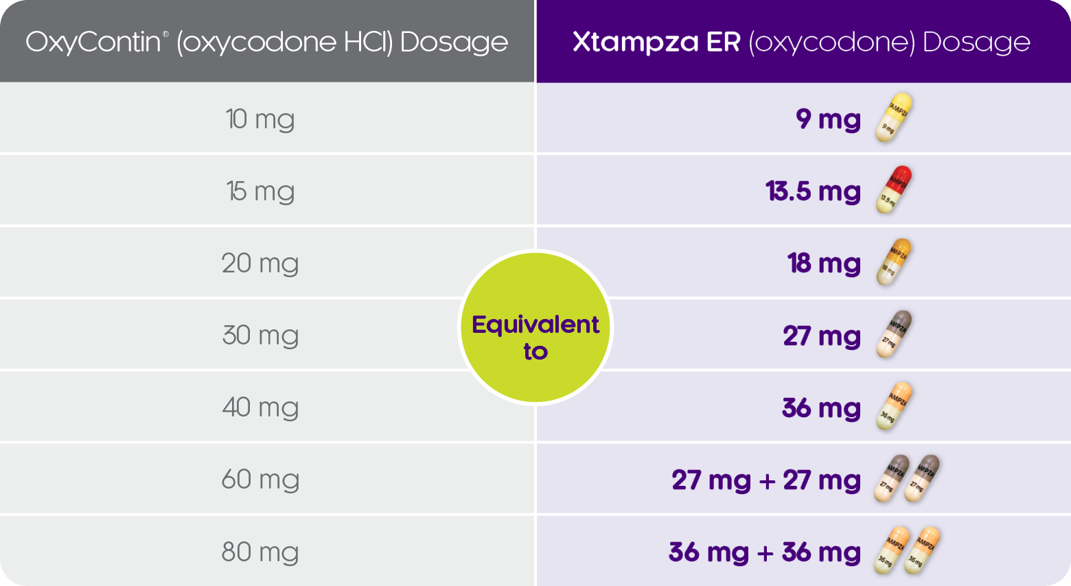 Chart comparing Oxycontin (oxycodone HCI) dosage equivalent to Xtampza dosage