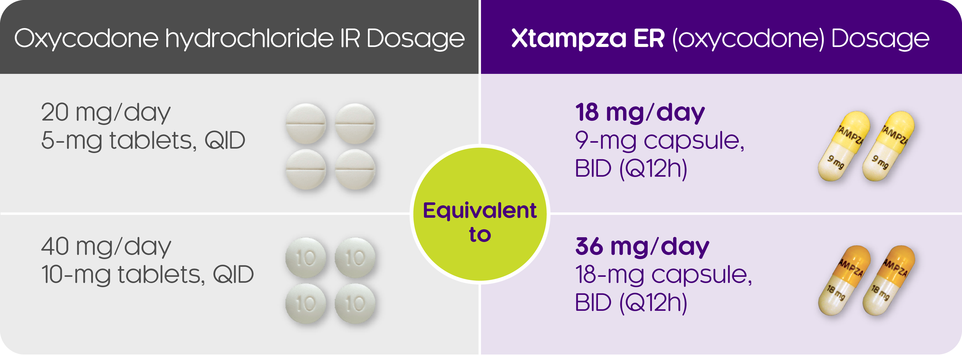 Chart comparing Oxycontin hydrochloride IR dosage equivalent to Xtampza dosage